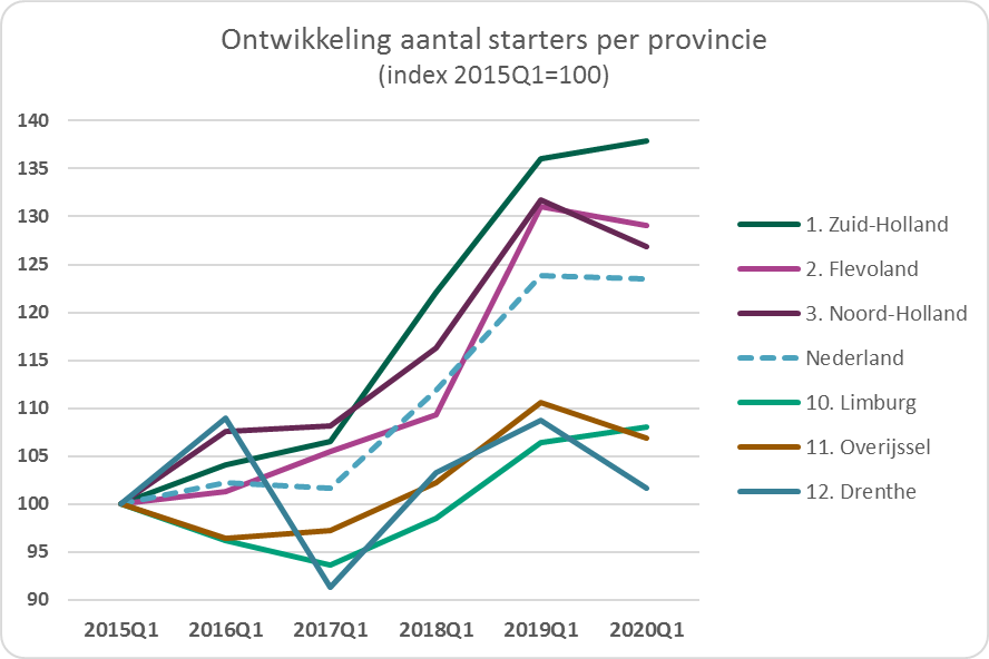 Ontwikkeling aantal starters per provincie index 2015Q1=100